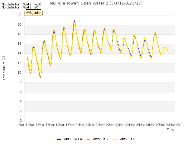 plot of MB Tule Tower: Open Water 2 (3/1/11-3/23/17)