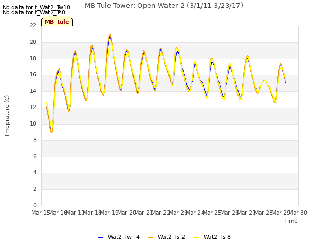 plot of MB Tule Tower: Open Water 2 (3/1/11-3/23/17)