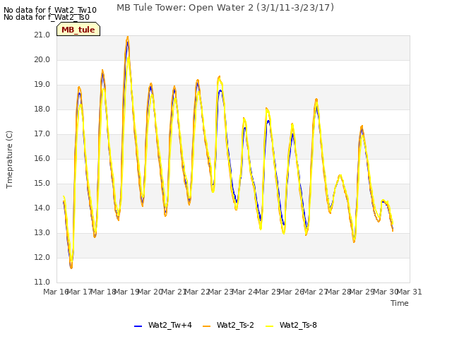 plot of MB Tule Tower: Open Water 2 (3/1/11-3/23/17)