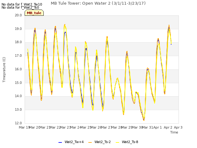 plot of MB Tule Tower: Open Water 2 (3/1/11-3/23/17)