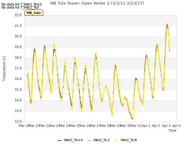 plot of MB Tule Tower: Open Water 2 (3/1/11-3/23/17)
