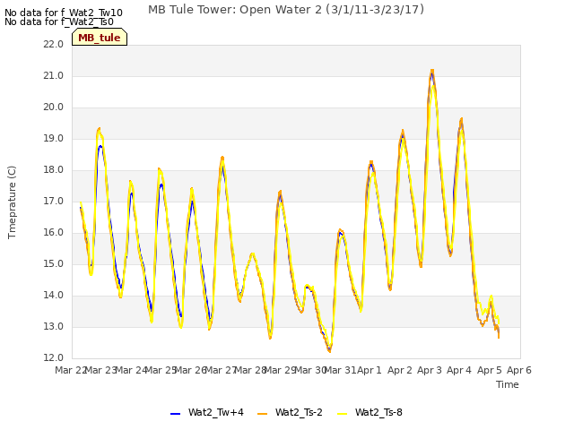 plot of MB Tule Tower: Open Water 2 (3/1/11-3/23/17)