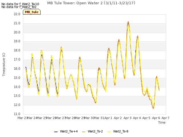 plot of MB Tule Tower: Open Water 2 (3/1/11-3/23/17)