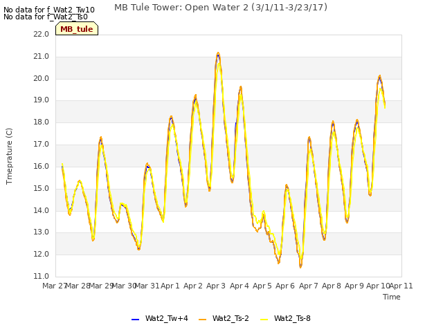 plot of MB Tule Tower: Open Water 2 (3/1/11-3/23/17)