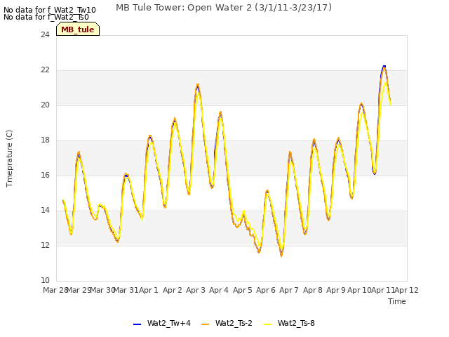 plot of MB Tule Tower: Open Water 2 (3/1/11-3/23/17)