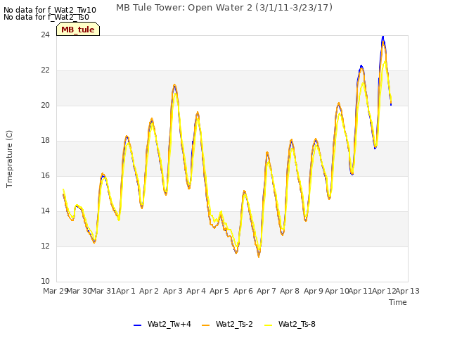 plot of MB Tule Tower: Open Water 2 (3/1/11-3/23/17)