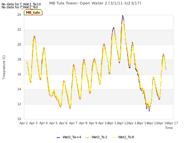 plot of MB Tule Tower: Open Water 2 (3/1/11-3/23/17)