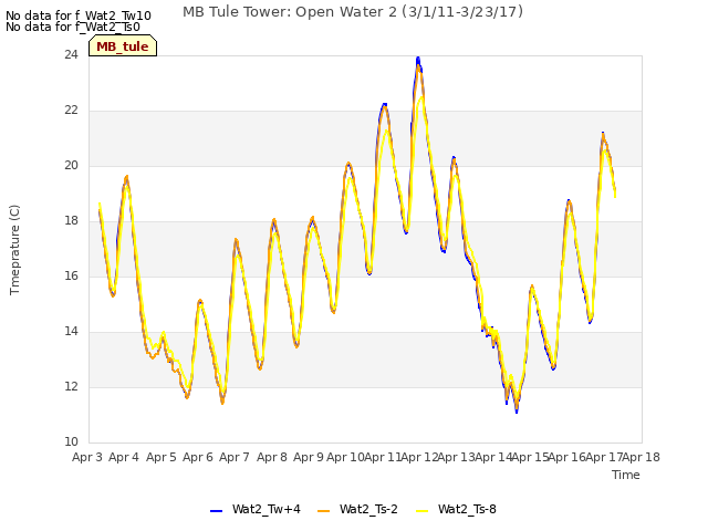 plot of MB Tule Tower: Open Water 2 (3/1/11-3/23/17)