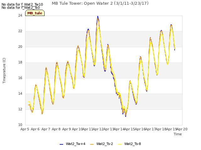 plot of MB Tule Tower: Open Water 2 (3/1/11-3/23/17)