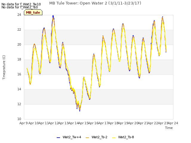 plot of MB Tule Tower: Open Water 2 (3/1/11-3/23/17)