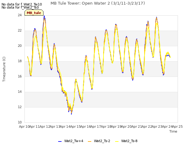 plot of MB Tule Tower: Open Water 2 (3/1/11-3/23/17)