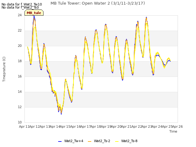 plot of MB Tule Tower: Open Water 2 (3/1/11-3/23/17)