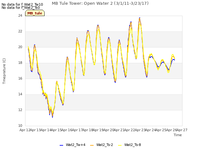 plot of MB Tule Tower: Open Water 2 (3/1/11-3/23/17)