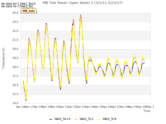 plot of MB Tule Tower: Open Water 2 (3/1/11-3/23/17)