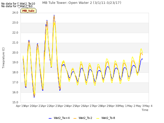 plot of MB Tule Tower: Open Water 2 (3/1/11-3/23/17)