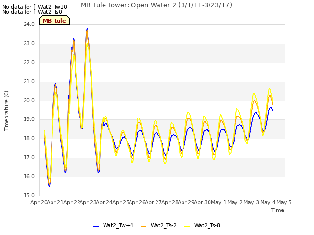 plot of MB Tule Tower: Open Water 2 (3/1/11-3/23/17)