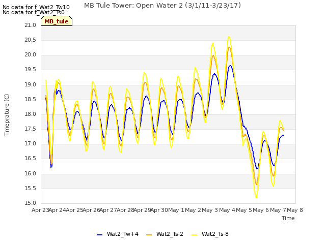 plot of MB Tule Tower: Open Water 2 (3/1/11-3/23/17)