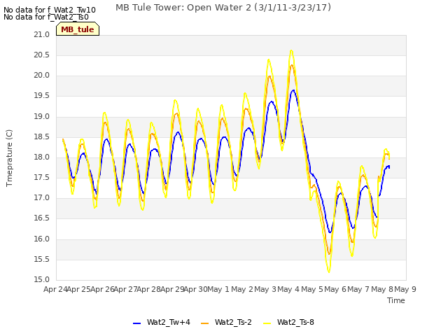 plot of MB Tule Tower: Open Water 2 (3/1/11-3/23/17)