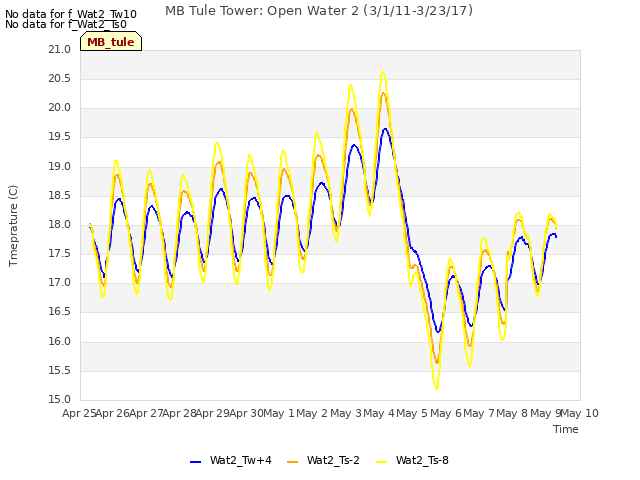 plot of MB Tule Tower: Open Water 2 (3/1/11-3/23/17)