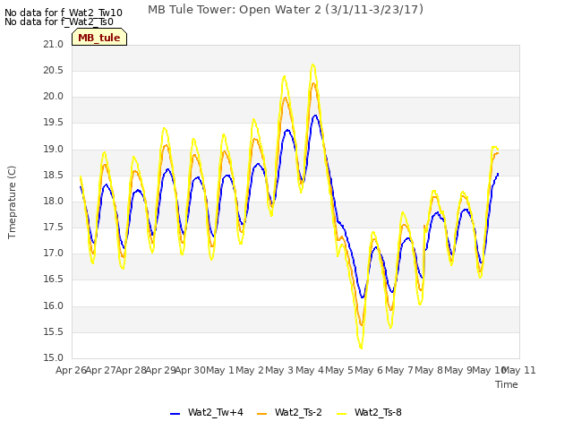 plot of MB Tule Tower: Open Water 2 (3/1/11-3/23/17)