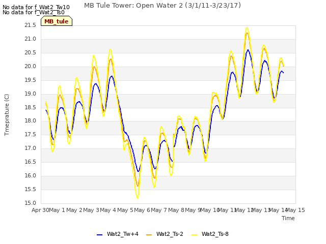 plot of MB Tule Tower: Open Water 2 (3/1/11-3/23/17)