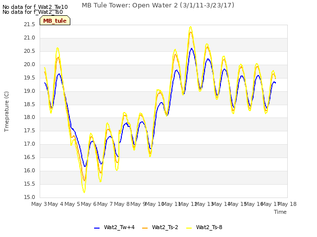 plot of MB Tule Tower: Open Water 2 (3/1/11-3/23/17)