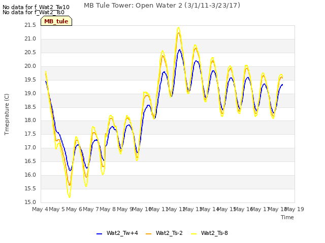 plot of MB Tule Tower: Open Water 2 (3/1/11-3/23/17)