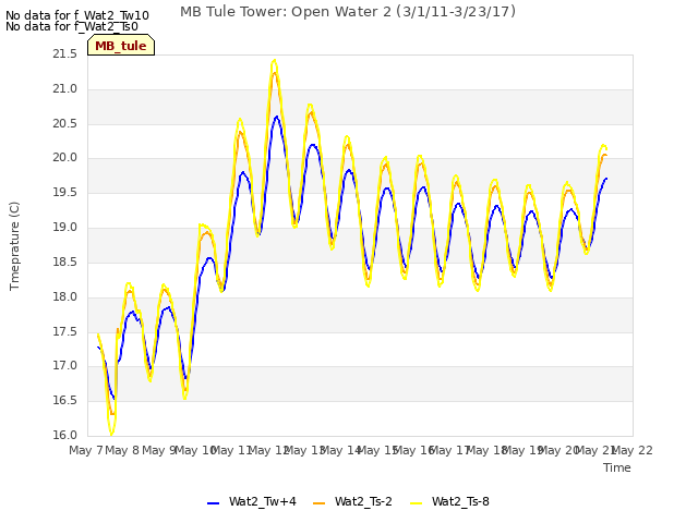 plot of MB Tule Tower: Open Water 2 (3/1/11-3/23/17)