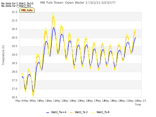 plot of MB Tule Tower: Open Water 2 (3/1/11-3/23/17)