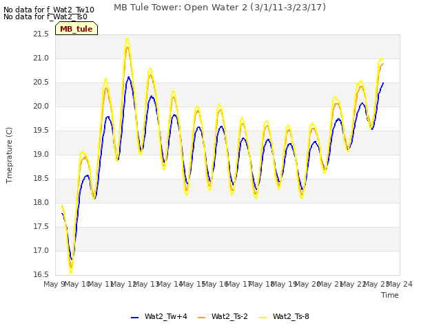 plot of MB Tule Tower: Open Water 2 (3/1/11-3/23/17)