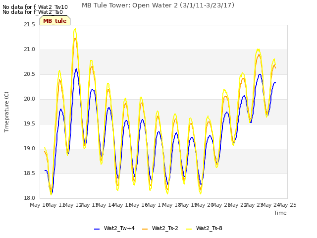 plot of MB Tule Tower: Open Water 2 (3/1/11-3/23/17)