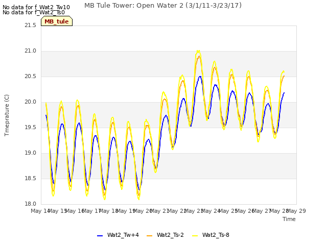 plot of MB Tule Tower: Open Water 2 (3/1/11-3/23/17)