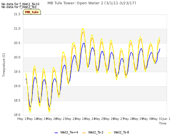 plot of MB Tule Tower: Open Water 2 (3/1/11-3/23/17)