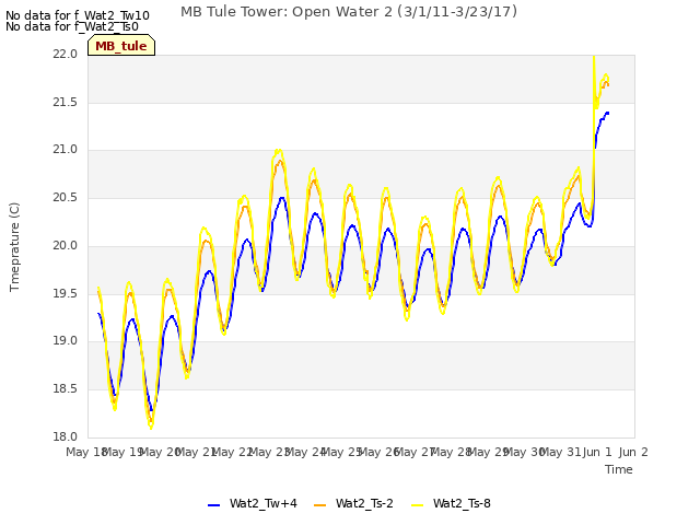 plot of MB Tule Tower: Open Water 2 (3/1/11-3/23/17)