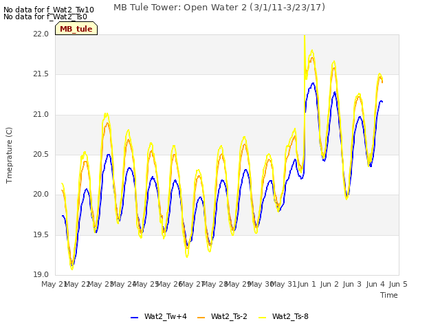 plot of MB Tule Tower: Open Water 2 (3/1/11-3/23/17)