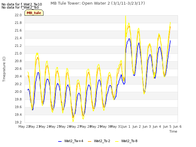plot of MB Tule Tower: Open Water 2 (3/1/11-3/23/17)