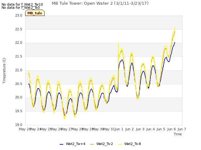 plot of MB Tule Tower: Open Water 2 (3/1/11-3/23/17)