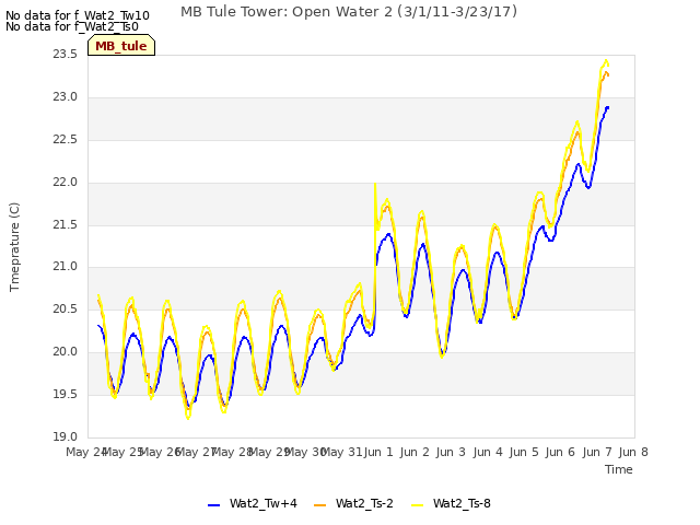 plot of MB Tule Tower: Open Water 2 (3/1/11-3/23/17)