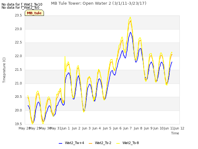 plot of MB Tule Tower: Open Water 2 (3/1/11-3/23/17)