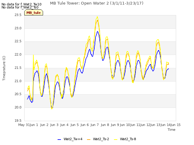 plot of MB Tule Tower: Open Water 2 (3/1/11-3/23/17)