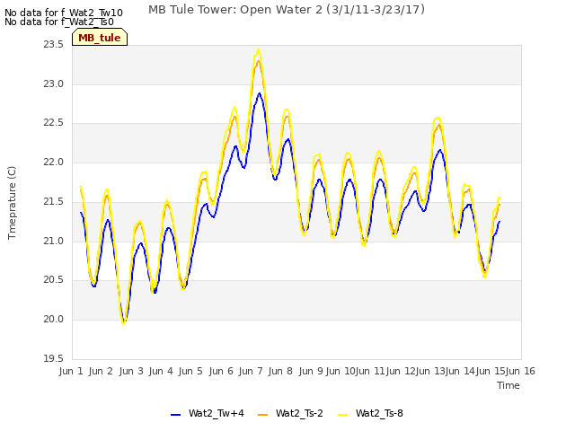 plot of MB Tule Tower: Open Water 2 (3/1/11-3/23/17)