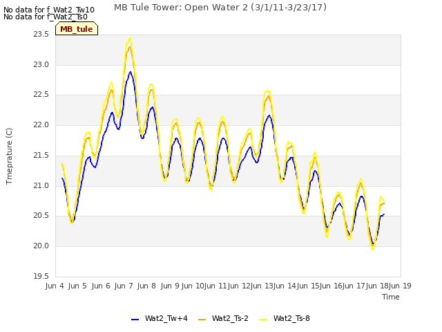 plot of MB Tule Tower: Open Water 2 (3/1/11-3/23/17)