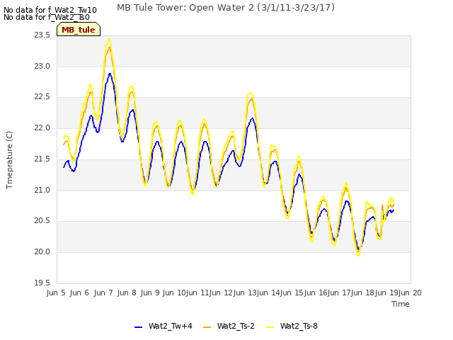 plot of MB Tule Tower: Open Water 2 (3/1/11-3/23/17)