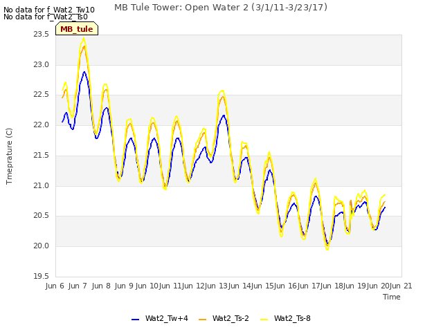 plot of MB Tule Tower: Open Water 2 (3/1/11-3/23/17)