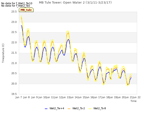 plot of MB Tule Tower: Open Water 2 (3/1/11-3/23/17)