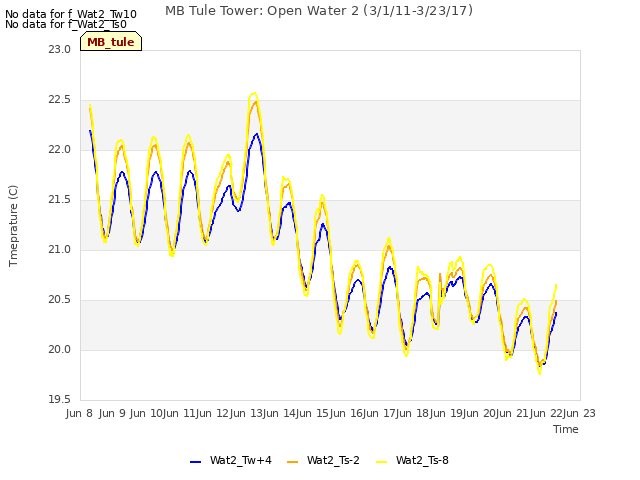 plot of MB Tule Tower: Open Water 2 (3/1/11-3/23/17)