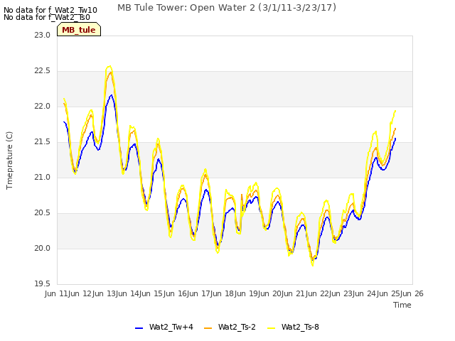 plot of MB Tule Tower: Open Water 2 (3/1/11-3/23/17)