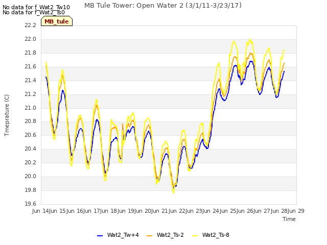 plot of MB Tule Tower: Open Water 2 (3/1/11-3/23/17)