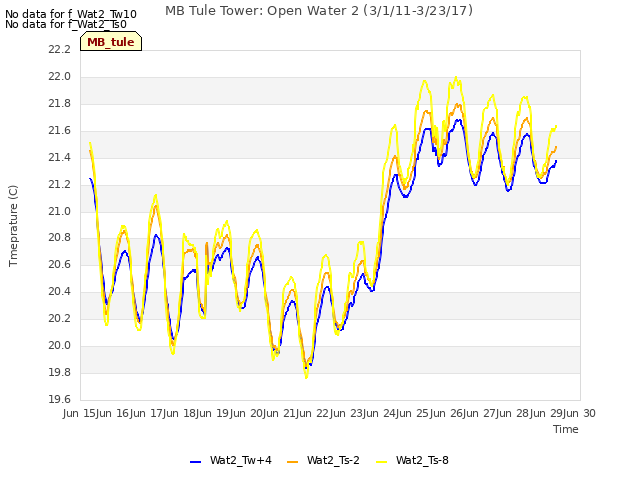 plot of MB Tule Tower: Open Water 2 (3/1/11-3/23/17)
