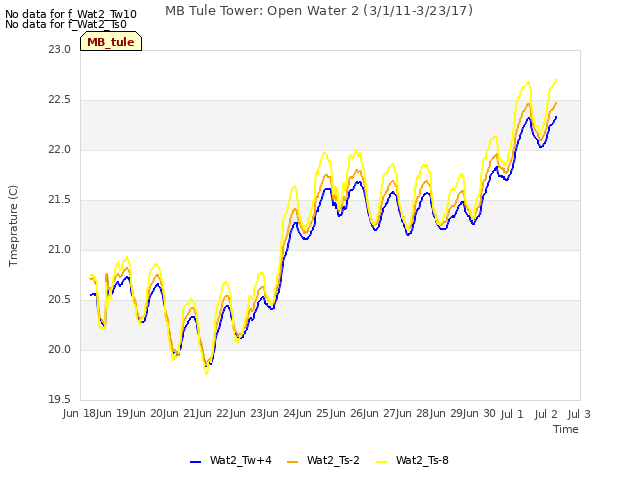 plot of MB Tule Tower: Open Water 2 (3/1/11-3/23/17)